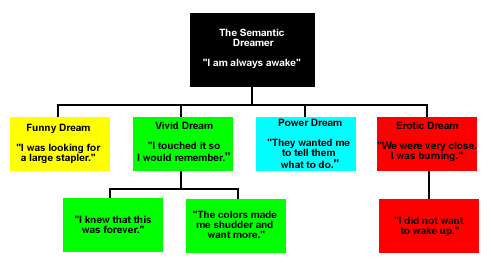 dream diagram